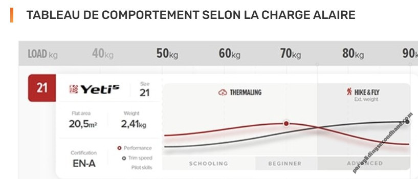 GIN Gliders Yeti 5, 21, 2021, (50-90kg), 30h
