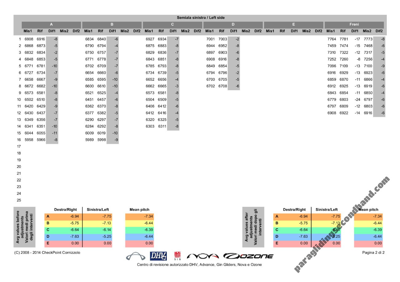 Ozone Rush 4, L, 2016, (95-115kg), 200h